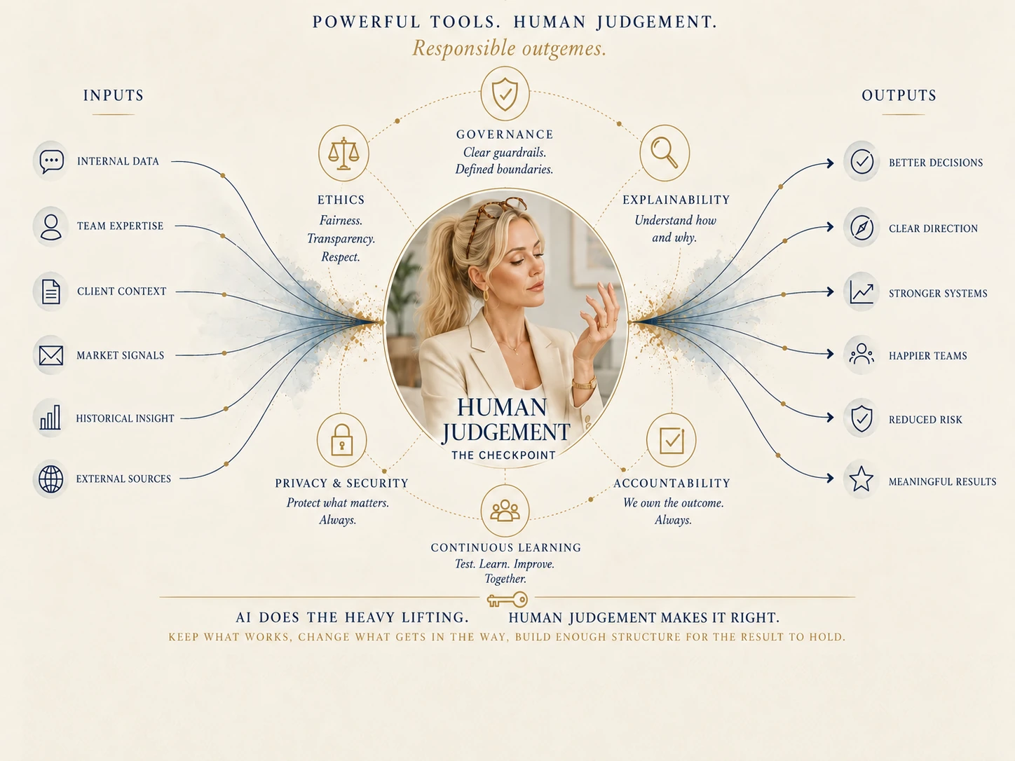 SHIFT human-in-the-loop AI framework showing human judgment at the center of governance, ethics, privacy, accountability, explainability, and continuous learning
